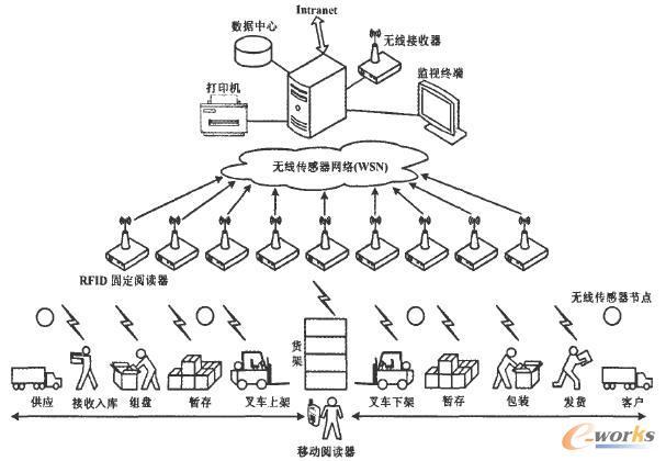 物联网技术在制造业智能仓库管理系统中的应用